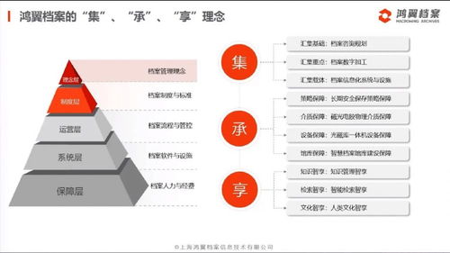 三聚焦、五服務 鴻翼檔案成功舉辦全產業鏈產品與服務發布會，引領信息系統集成服務新篇章